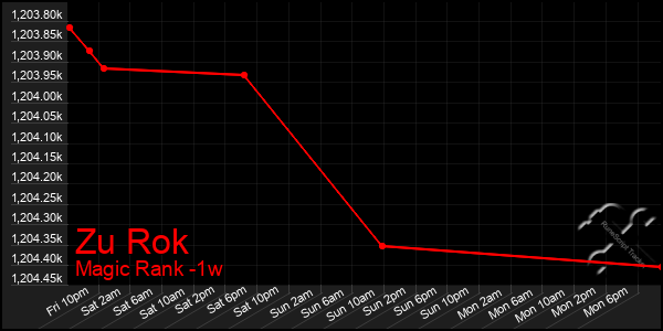 Last 7 Days Graph of Zu Rok