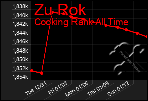 Total Graph of Zu Rok