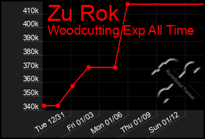 Total Graph of Zu Rok