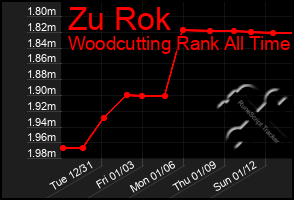 Total Graph of Zu Rok