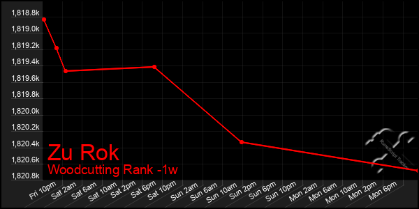 Last 7 Days Graph of Zu Rok