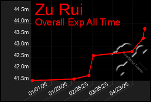 Total Graph of Zu Rui
