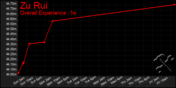 Last 7 Days Graph of Zu Rui
