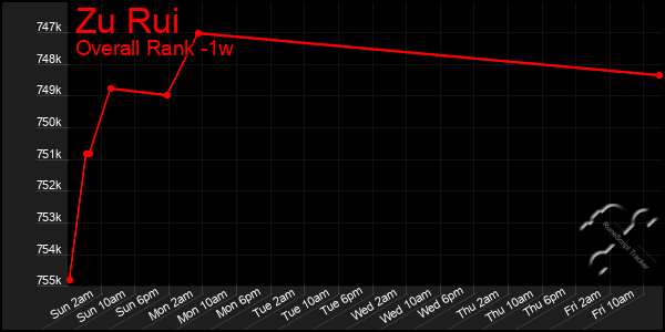 Last 7 Days Graph of Zu Rui