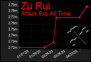 Total Graph of Zu Rui