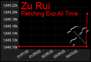 Total Graph of Zu Rui