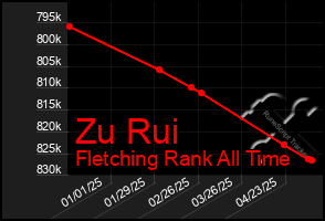 Total Graph of Zu Rui