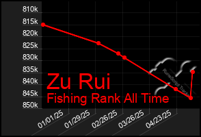 Total Graph of Zu Rui