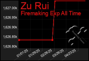 Total Graph of Zu Rui