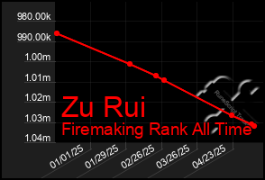 Total Graph of Zu Rui