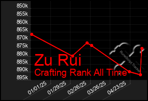 Total Graph of Zu Rui
