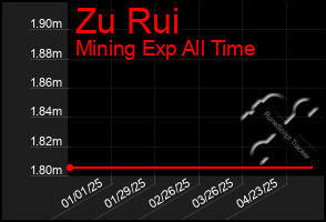 Total Graph of Zu Rui