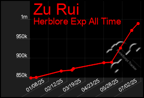 Total Graph of Zu Rui