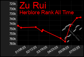 Total Graph of Zu Rui