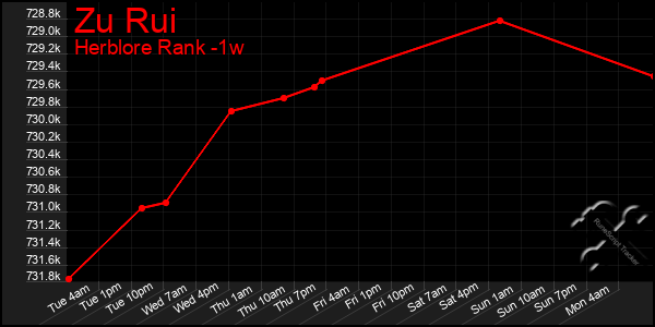 Last 7 Days Graph of Zu Rui