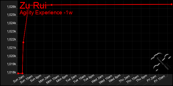 Last 7 Days Graph of Zu Rui