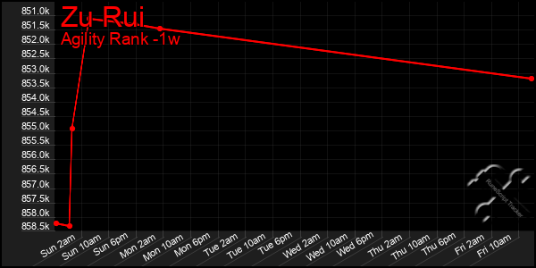 Last 7 Days Graph of Zu Rui