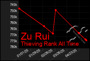 Total Graph of Zu Rui
