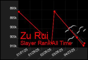 Total Graph of Zu Rui
