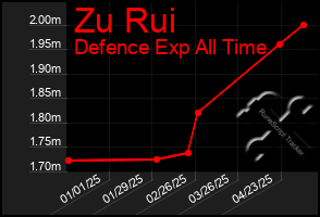 Total Graph of Zu Rui
