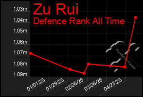 Total Graph of Zu Rui