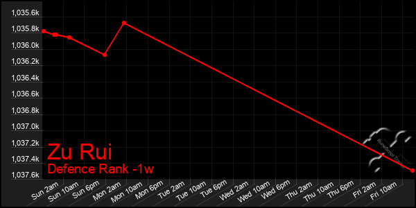 Last 7 Days Graph of Zu Rui