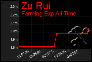 Total Graph of Zu Rui