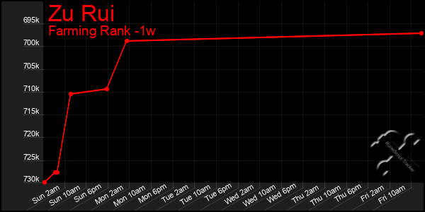 Last 7 Days Graph of Zu Rui