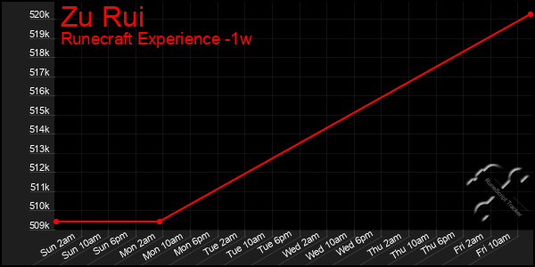 Last 7 Days Graph of Zu Rui