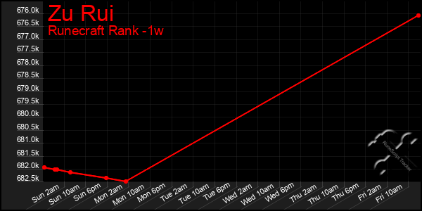 Last 7 Days Graph of Zu Rui