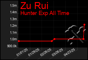 Total Graph of Zu Rui