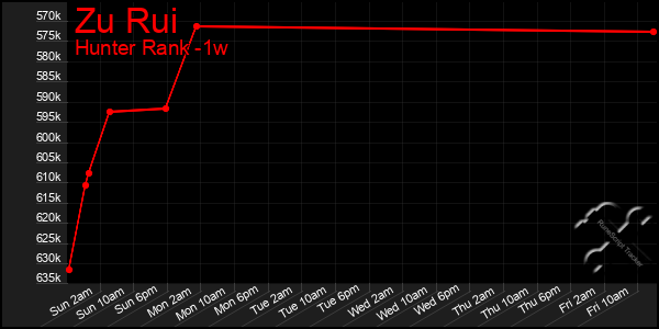 Last 7 Days Graph of Zu Rui
