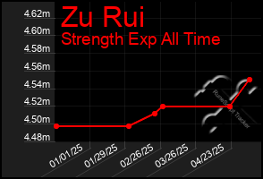 Total Graph of Zu Rui