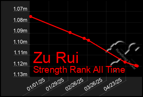 Total Graph of Zu Rui