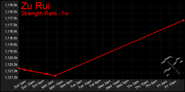 Last 7 Days Graph of Zu Rui