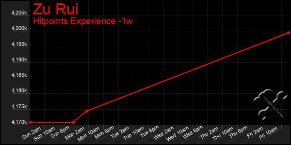 Last 7 Days Graph of Zu Rui
