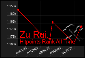 Total Graph of Zu Rui