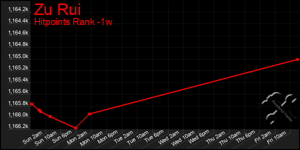 Last 7 Days Graph of Zu Rui