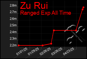 Total Graph of Zu Rui