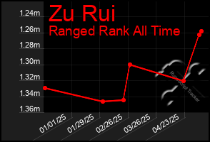 Total Graph of Zu Rui