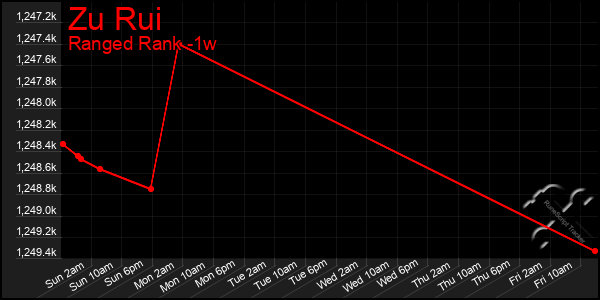 Last 7 Days Graph of Zu Rui