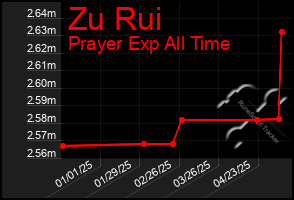 Total Graph of Zu Rui