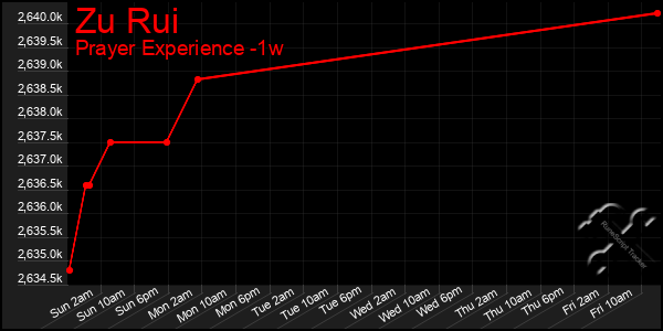 Last 7 Days Graph of Zu Rui