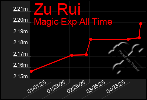 Total Graph of Zu Rui