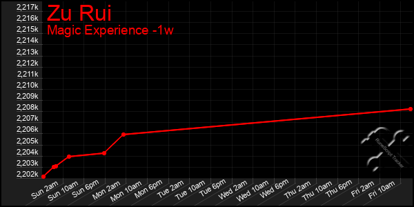 Last 7 Days Graph of Zu Rui
