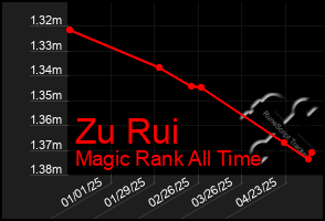 Total Graph of Zu Rui