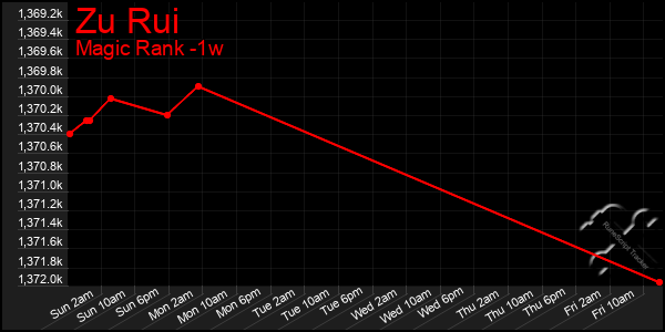 Last 7 Days Graph of Zu Rui