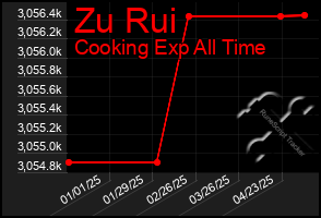 Total Graph of Zu Rui