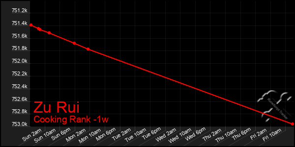Last 7 Days Graph of Zu Rui