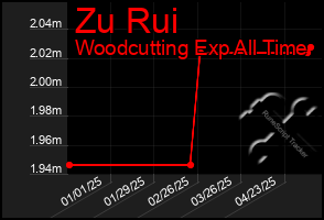 Total Graph of Zu Rui
